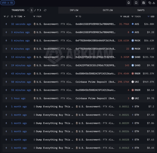 U.S government moves $1.9 million in Alameda-linked altcoins – Selling The US Government just moved $1.9 Million of Alameda funds