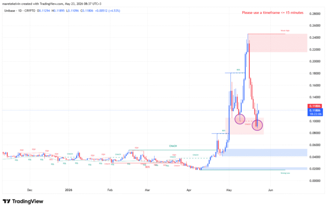 Unibase surges 20% from key demand zone: Is $0.245 next? Unibase Price analysis