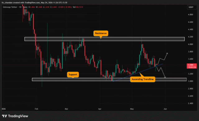 UNI price action 