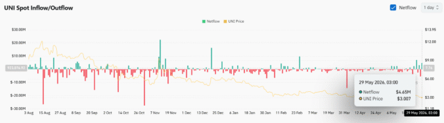 Uniswap whale dumps 2.16 mln tokens at a loss: Are Uniswap whale dumps 2.16 mln tokens at a loss: Are bears gaining on UNI?