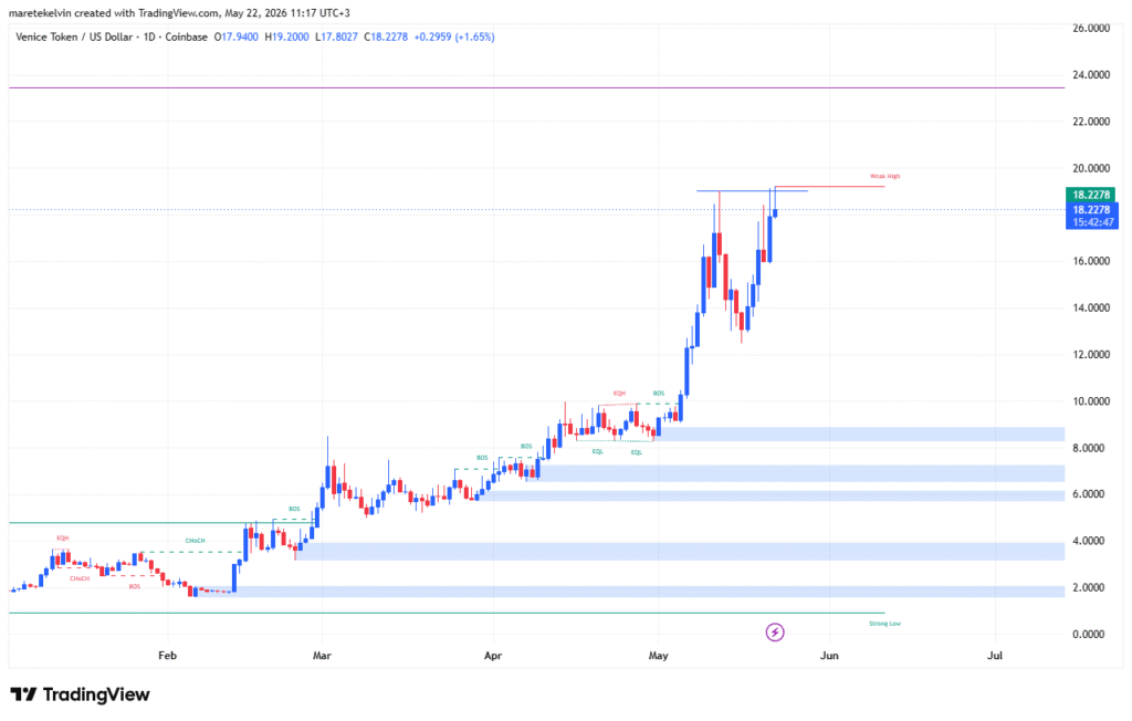 VVV price analysis
