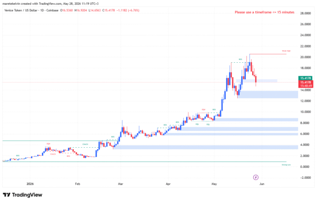 Venice Token's price analysis
