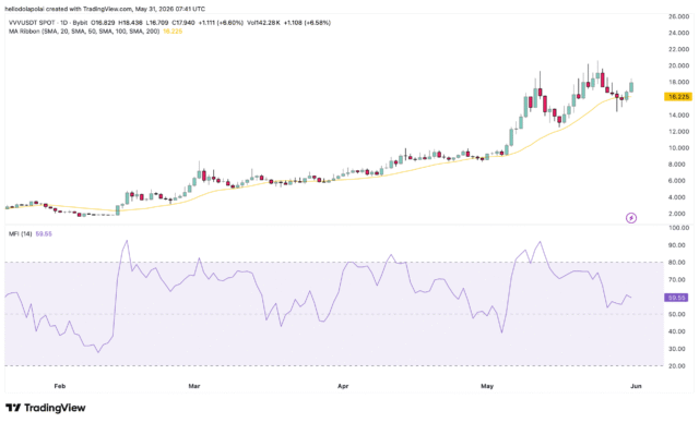 VVV 20 days MA and Money Flow Index.