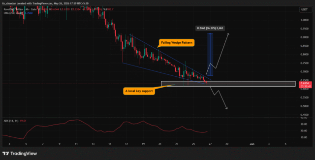 Weighing RAVE's 9.5% fall against bullish factors - Is a RAVE price action