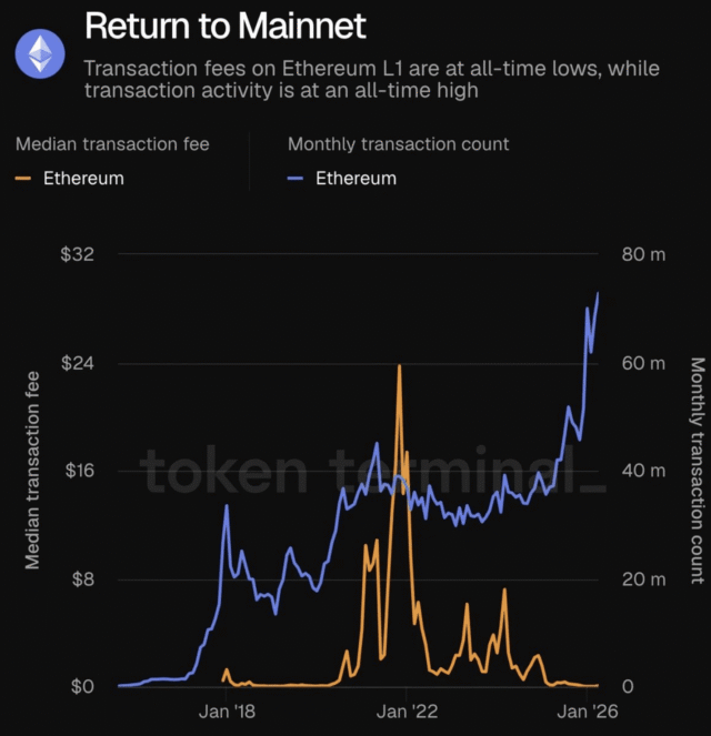 Ethereum’s monthly transaction count