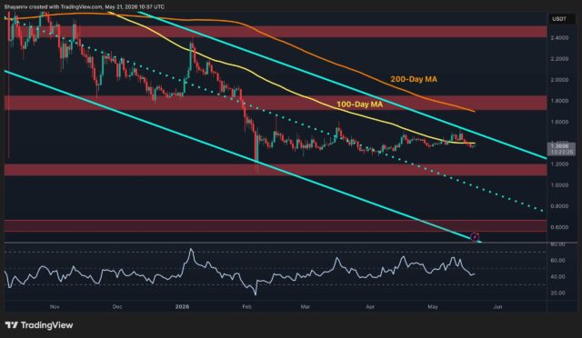 Where's XRP Going Next After Latest Rejection at the 100-Day Where's XRP Going Next After Latest Rejection at the 100-Day MA?