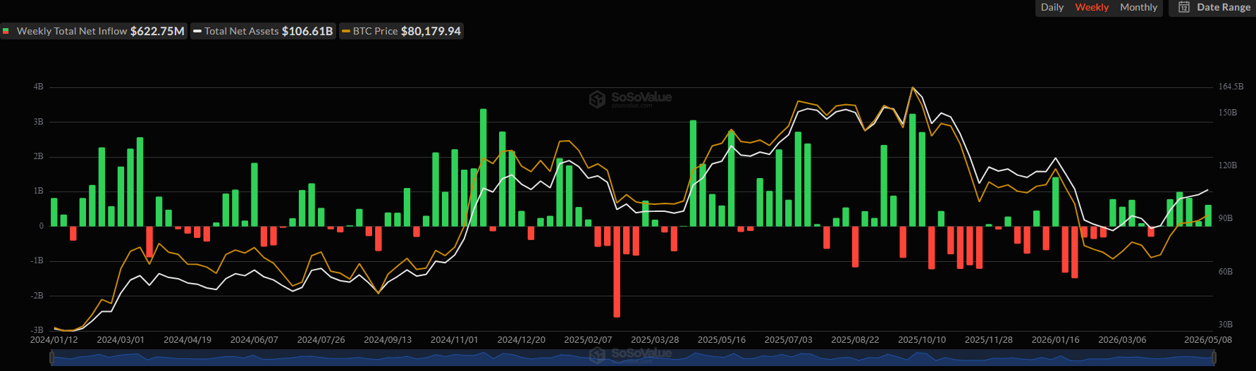 Spot Bitcoin ETFs Net Flows. Source: SoSoValue