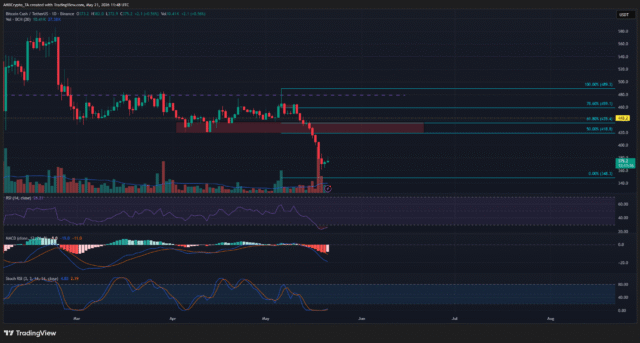 Bitcoin Cash 1-day Chart