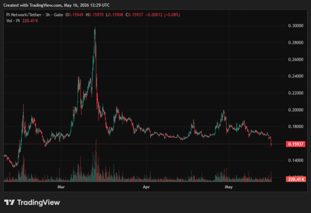 Pi Network (PI) Price on CoinGecko