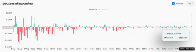 Why Ethena traders are watching $0.079 before a $23.6M ENA unlock
