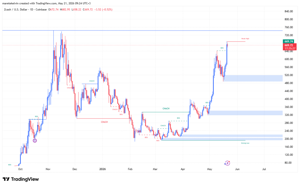 ZEC price analysis