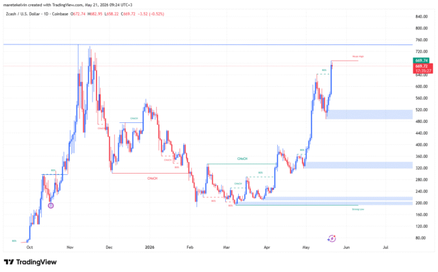 Why Zcash’s $743 test matters more than ZEC rally itself ZEC price analysis