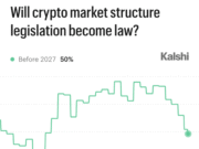 Why did CLARITY Act approval odds drop to 50% in just a week? CLARITY Act odds drop
