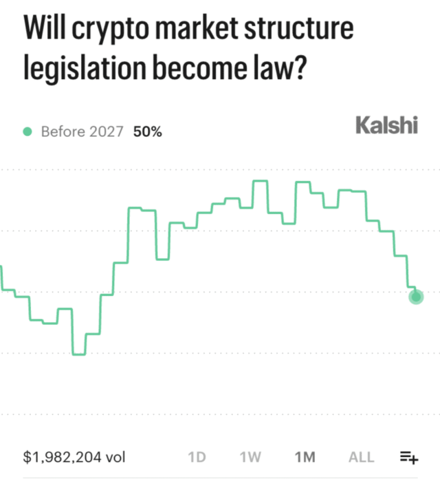 Why did CLARITY Act approval odds drop to 50% in CLARITY Act odds drop