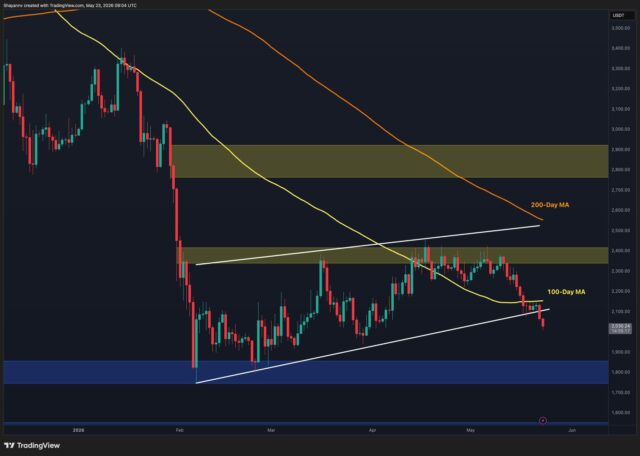 Will ETH Crash Below $2K This Week After Key Breakdown?