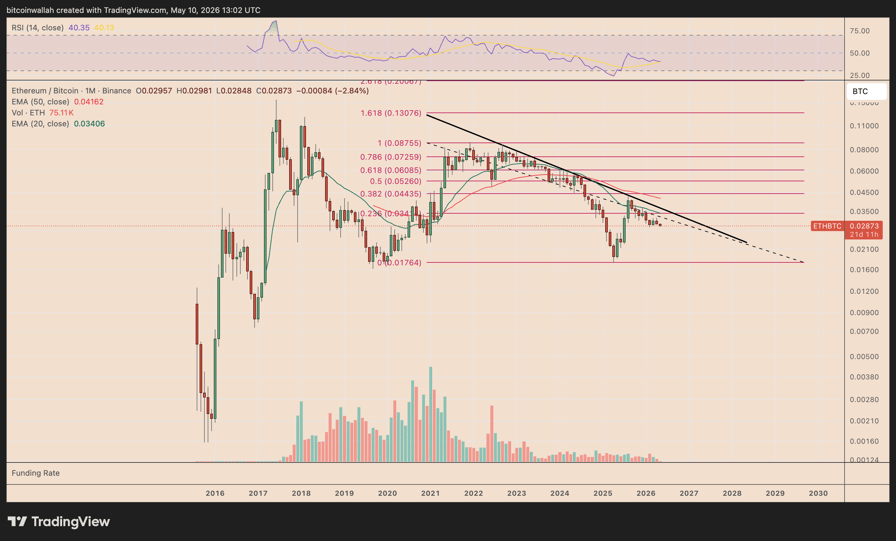 Will ETH Price Decline More in 2026?