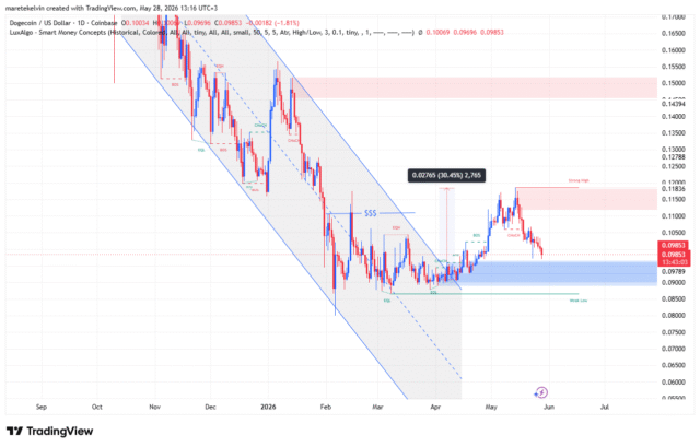 DOGE price analysis