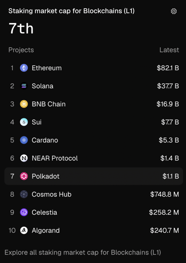 Staking market cap for Blockchains