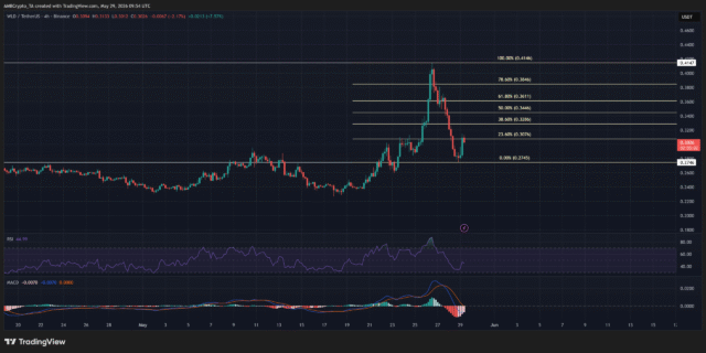 Worldcoin - Liquidation pressure takes its toll, but can its price recover fully?