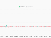 Worldcoin explodes 22% but exchange outflows continue: What’s next for WLD? Worldcoin explodes 22% but exchange outflows continue: What's next for WLD?