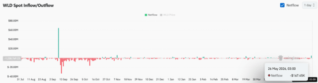 Worldcoin explodes 22% but exchange outflows continue: What's next for Worldcoin explodes 22% but exchange outflows continue: What's next for WLD?