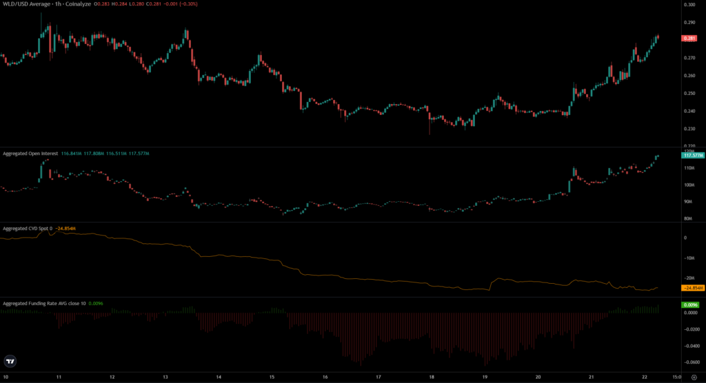 WLD Coinalyze