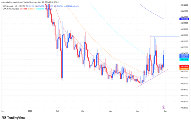 XDC rebounds from a key support - Will THIS help XDC price analysis