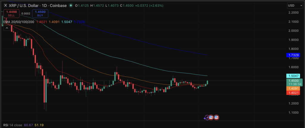 XRP price is coiling, and its prediction is getting more bullish than ever.  A bull flag is forming with a golden cross.