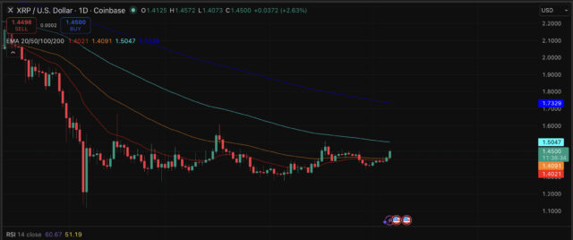 XRP price is coiling, and its prediction is getting more bullish than ever.  A bull flag is forming with a golden cross.