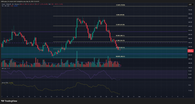 ZCash 4-hour Chart