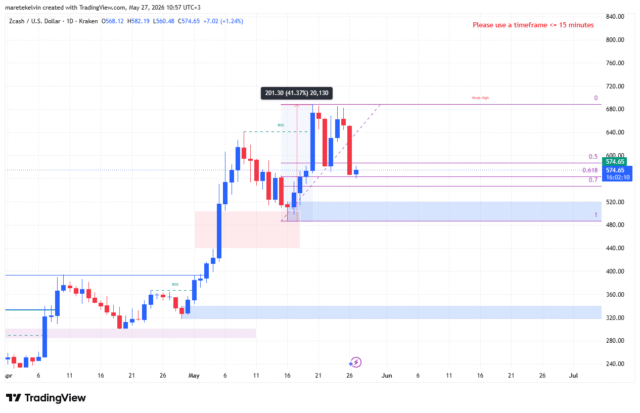 ZEC price action analysis