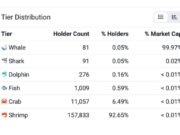ZachXBT Flags RAIN Token as Possible Insider Pump After $9 Billion FDV Surge With 99.97% of Supply Held by 81 Wallets ZachXBT Flags RAIN Token as Possible Insider Pump After $9 Billion FDV Surge With 99.97% of Supply Held by 81 Wallets