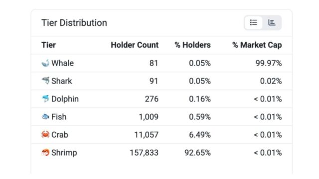 ZachXBT Flags RAIN Token as Possible Insider Pump After $9 Billion FDV Surge With 99.97% of Supply Held by 81 Wallets