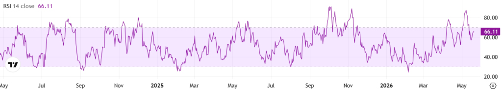 ZEC RSI