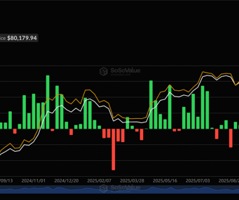 Spot Bitcoin ETFs Log 6th Straight Week of Net Inflows for First Time Since August