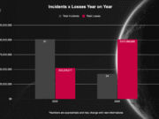 Crypto Wrench Attacks in Europe Spike as Losses Reach $101M