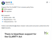 HarrisX Poll Found 52% of Registered Voters Support the CLARITY Act