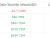 Bitcoin ETFs Reverse Inflows as Bitcoin Falls Below $80K