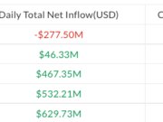 Bitcoin ETFs Reverse Inflows as Bitcoin Falls Below $80K