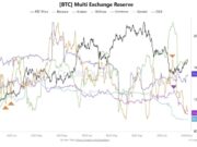 Bitcoin Exchange Reserves See $8B Outflow: Will BTC Rally Higher?