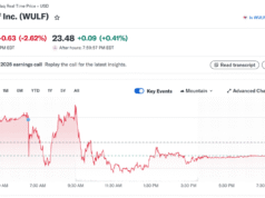 TeraWulf’s AI Revenue Surges 117% but Posts $427M Loss