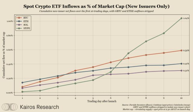 ‘Strongest ETF debut’- HYPE institutional demand doubles Bitcoin metrics Hyperliquid HYPE ETF
