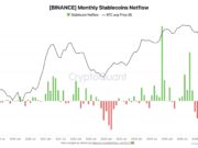 $1.2 billion leaves Binance, Bitcoin trails stocks: Are traders seeing something? Binance stablecoins monthly netflow.