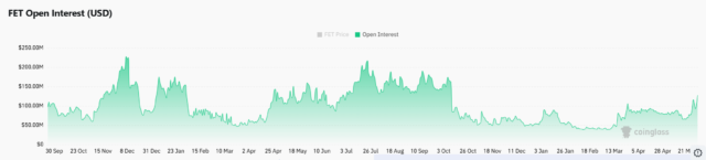 AI token FET reclaims support as Open Interest jumps – AI token FET reclaims support as Open Interest jumps – Can it clear $0.300?