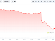 Binance Sparked a Massive Crash for 4 Altcoins: Check out How COS Price