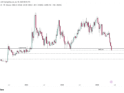 Bitcoin Cash breaks multi-year support – Will BCH drop to 2024 lows? BCH Price chart.