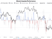 Bitcoin falls to local low of $61.4K as key data signals major bearish turn Bitcoin Impulse Performance
