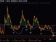 Bitcoin/Gold faces steep drop as 2026 becomes BTC’s ‘most oversold year’ BTC/Gold oversold oscillator