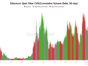 Bitmine buys 25K ETH while Ethereum crashes below $2K – Details Ethereum Spot Taker CVD