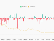 Cardano Inks a Major Deal in Brazil: But ADA Still Faces Breakdown Fears ADA Exchange Netflow